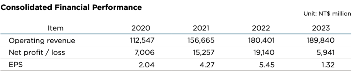 Consolidated Financial Performance