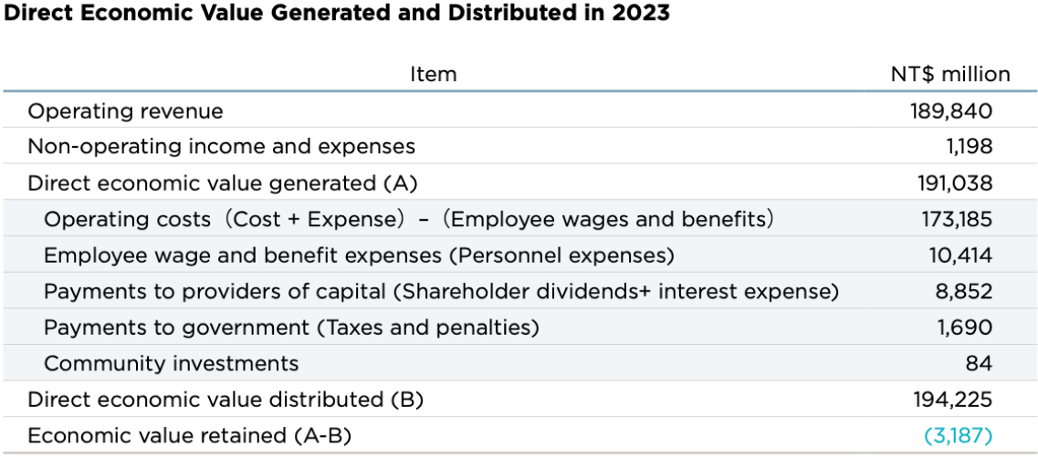 Direct Economic Value Generated and Distributed in 2023