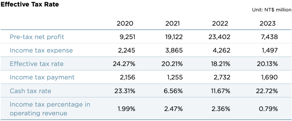 Effective Tax Rate