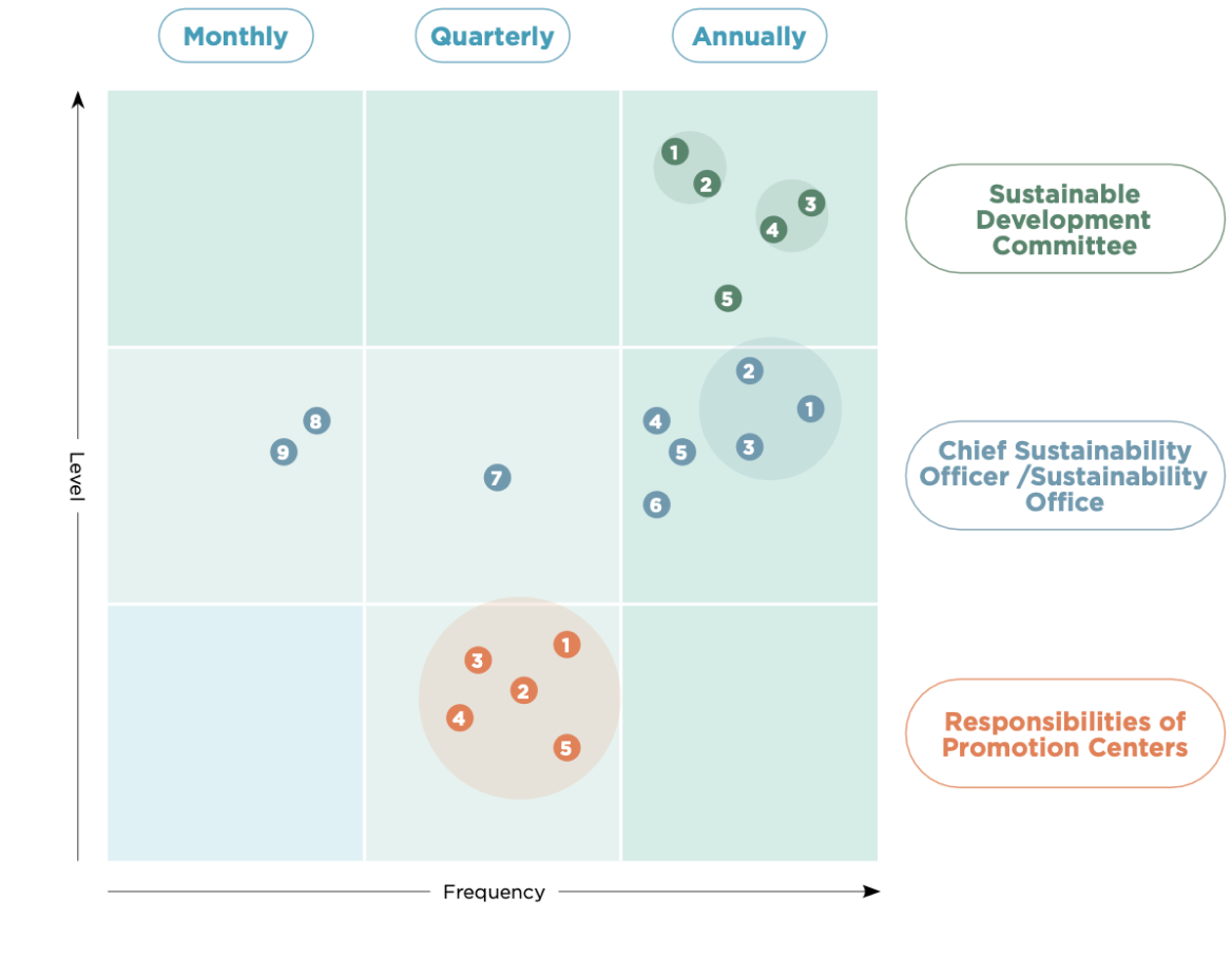 Sustainable Development Communication Plan