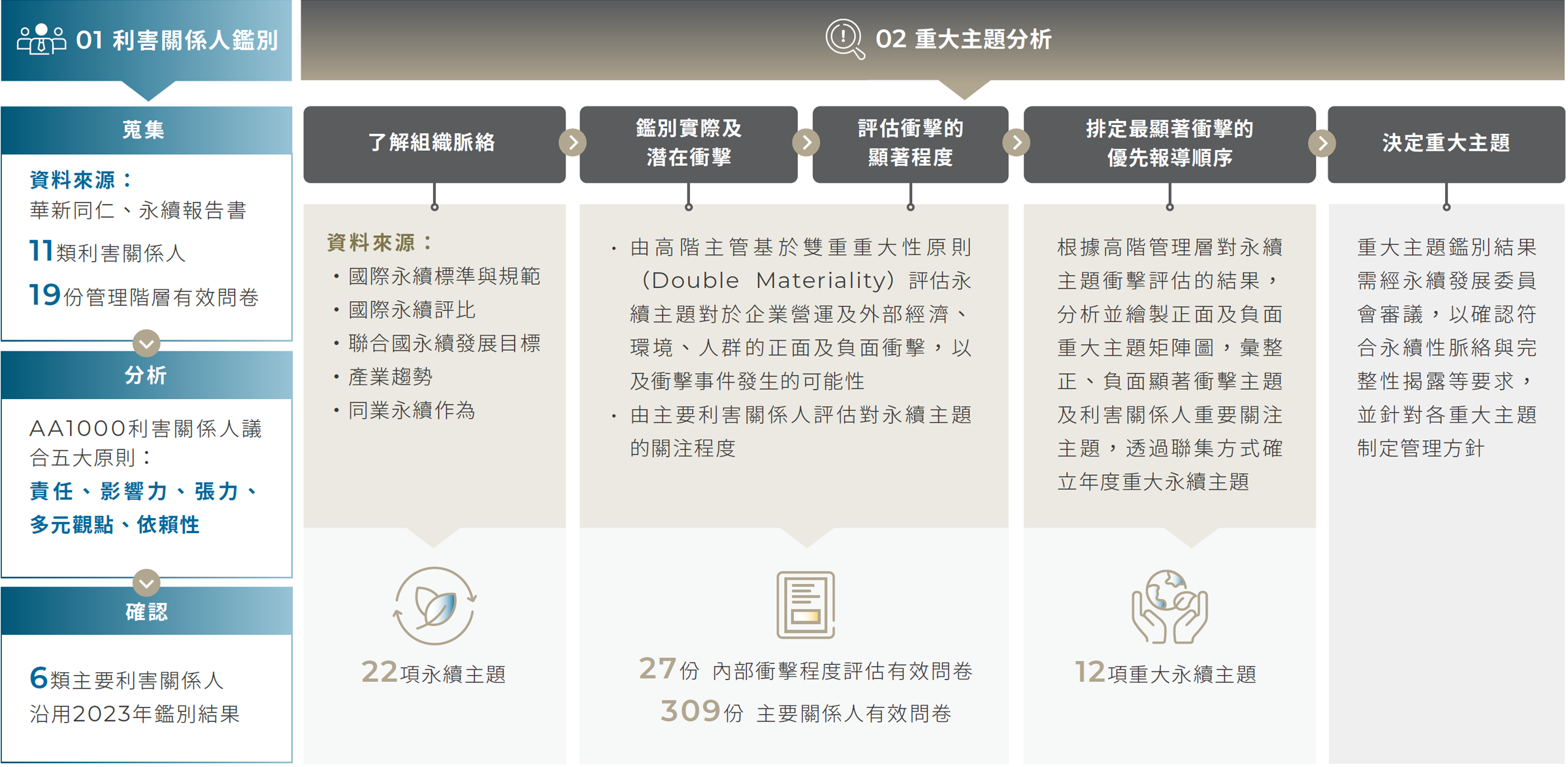 2024 年利害關係人鑑別與重大主題分析流程