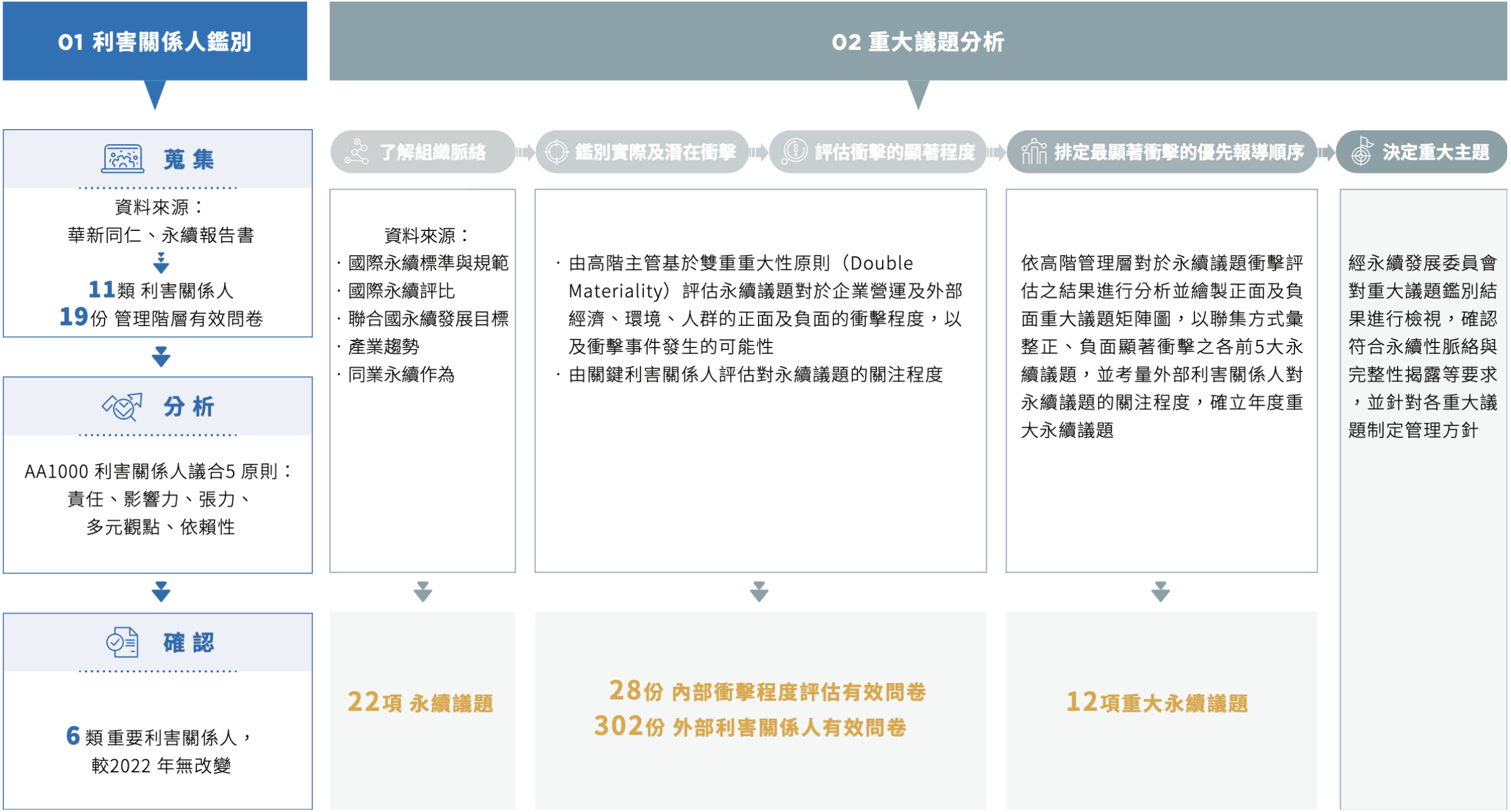 2023 年利害關係人鑑別與重大主題分析流程