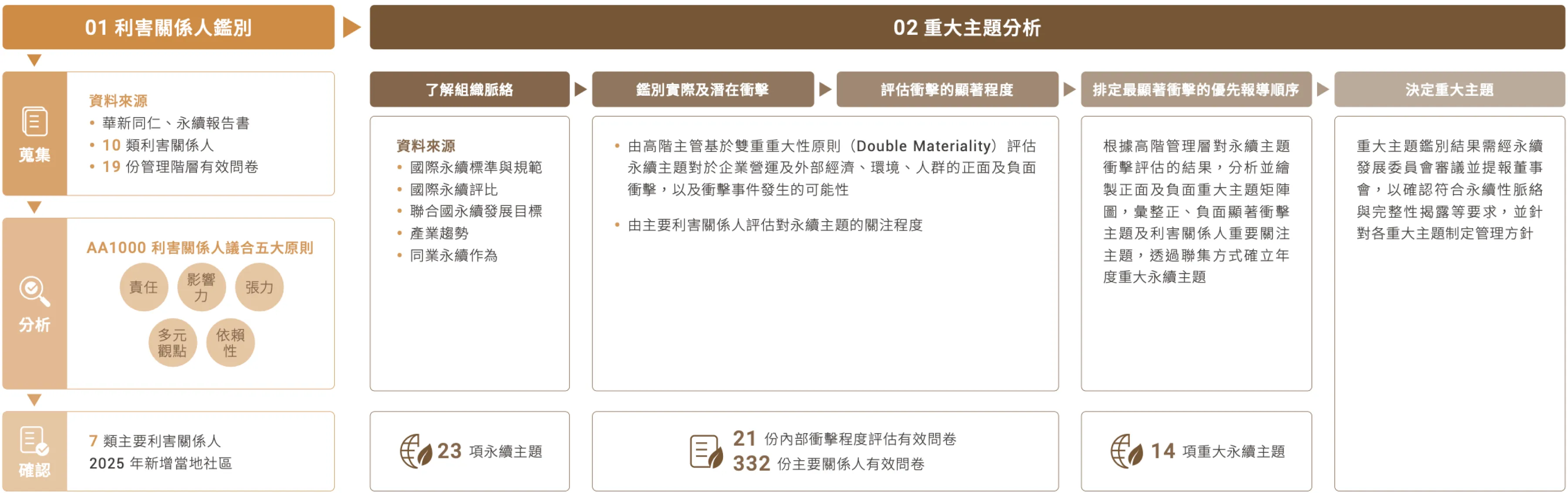 2025年利害關係人鑑別與重大主題分析流程