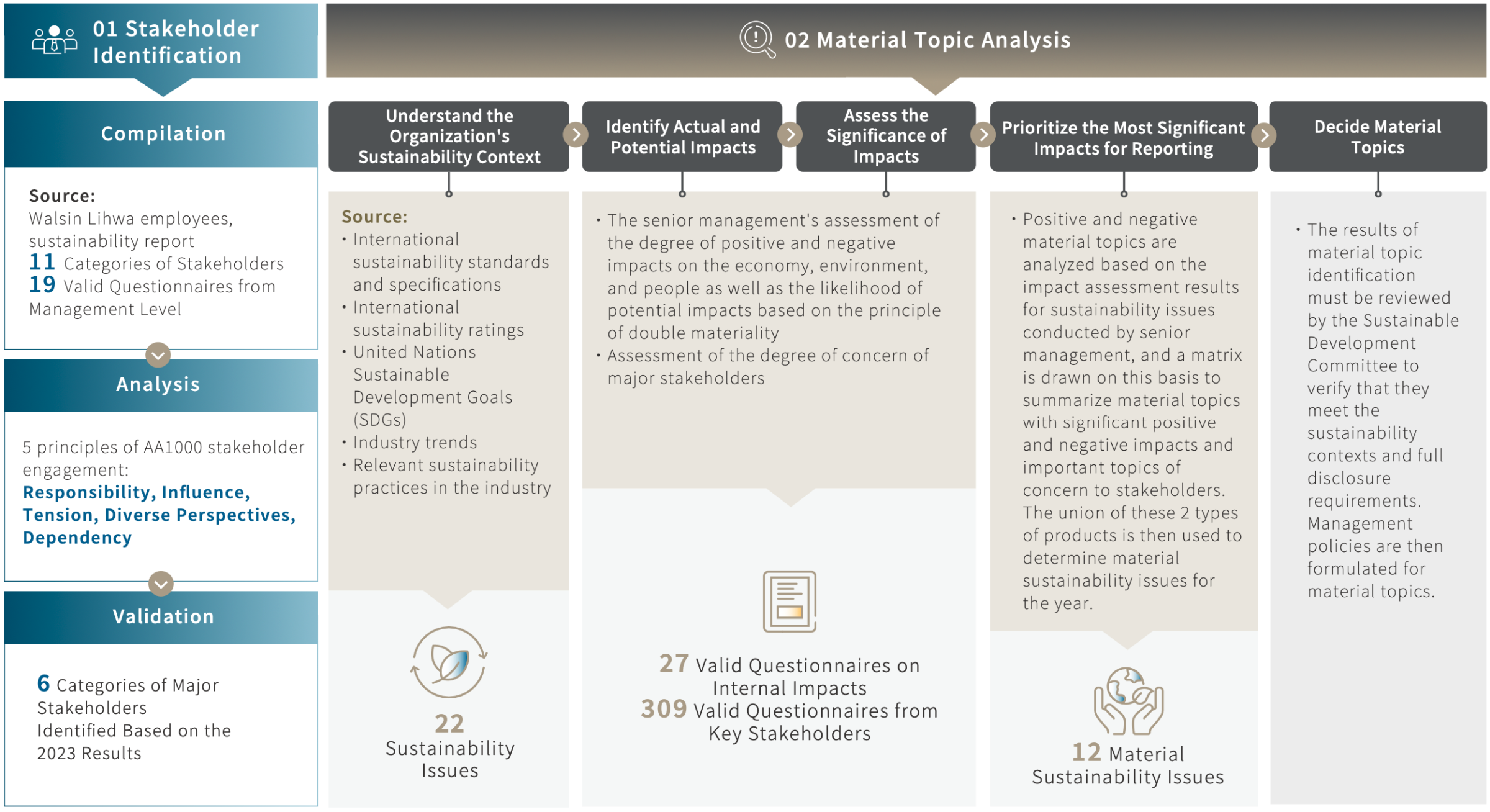 2024 Stakeholder Identification and Material Topics Analysis Process