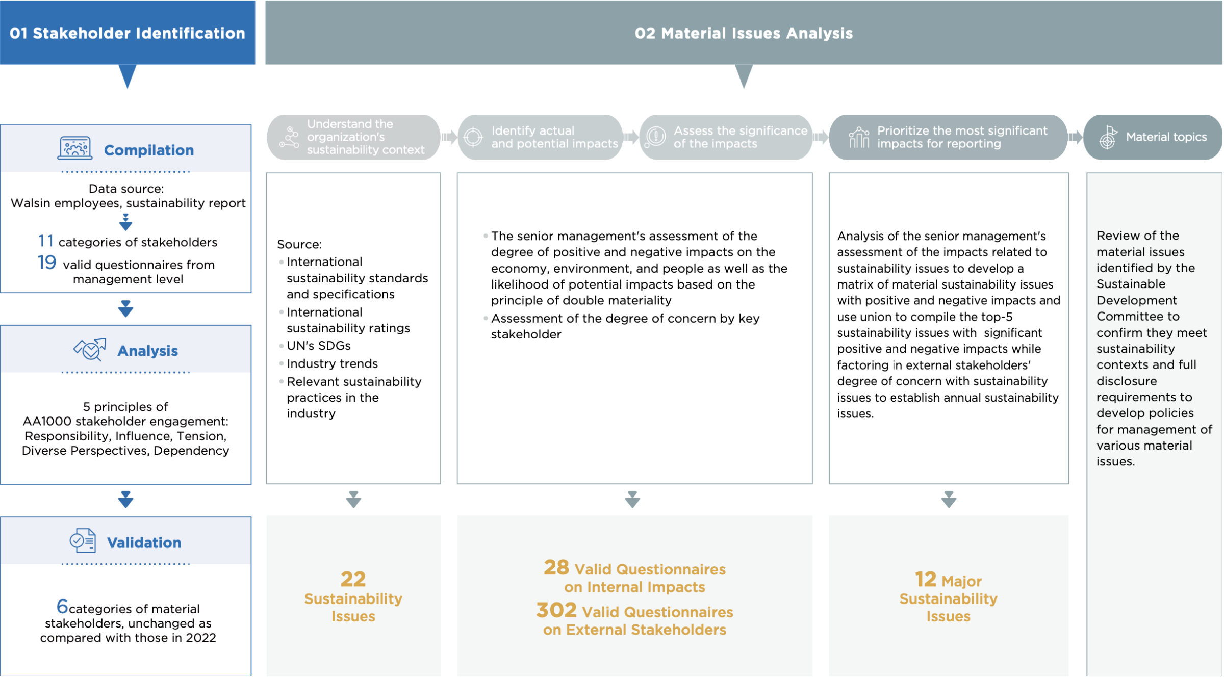 2023 Stakeholder Identification and Material Topics Analysis Process